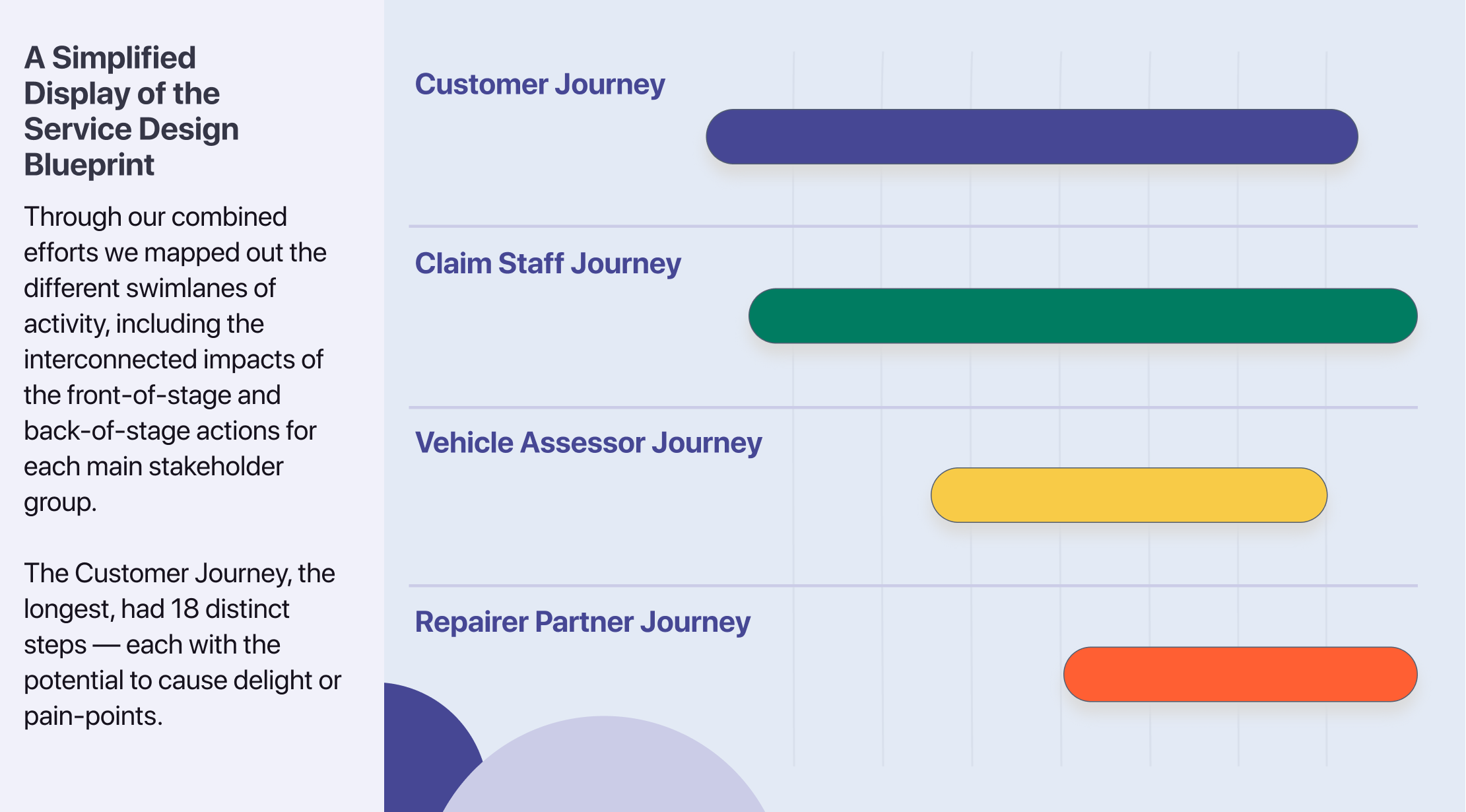 The service blueprint is split into four swim lanes; Customers, Claims Staff, Vehicle Assessors and Vehicle Repairers