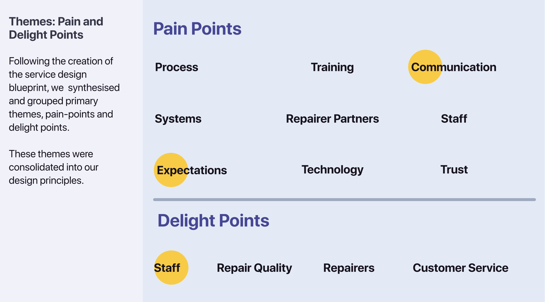 We identified a range of pain and delight points; with the primary pain points being communication and expectations, whereas staff are the primary delight point.