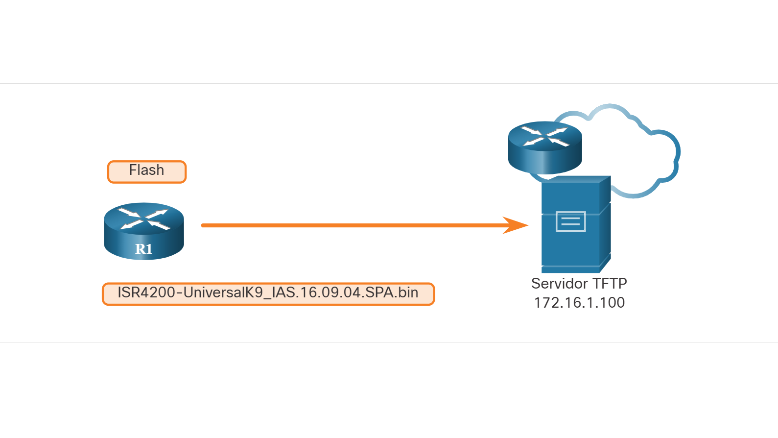 Realizar una copia de seguridad de una imagen del IOS en un servidor TFTP