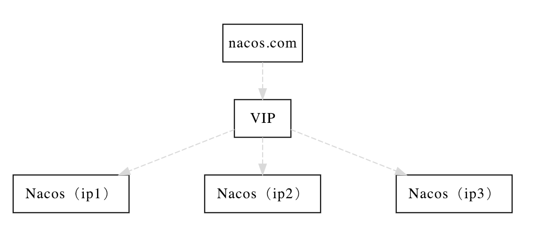 nacos cluster