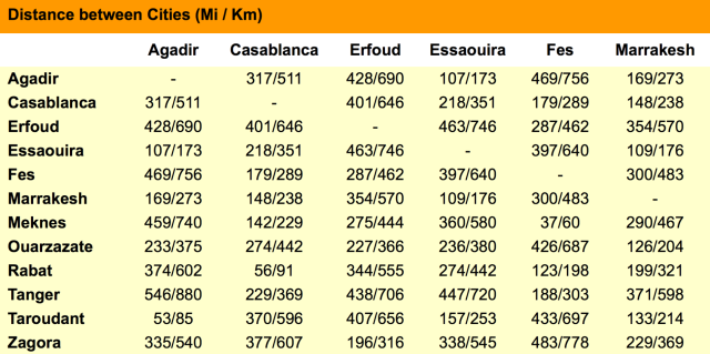 Distance Marrakech agadir