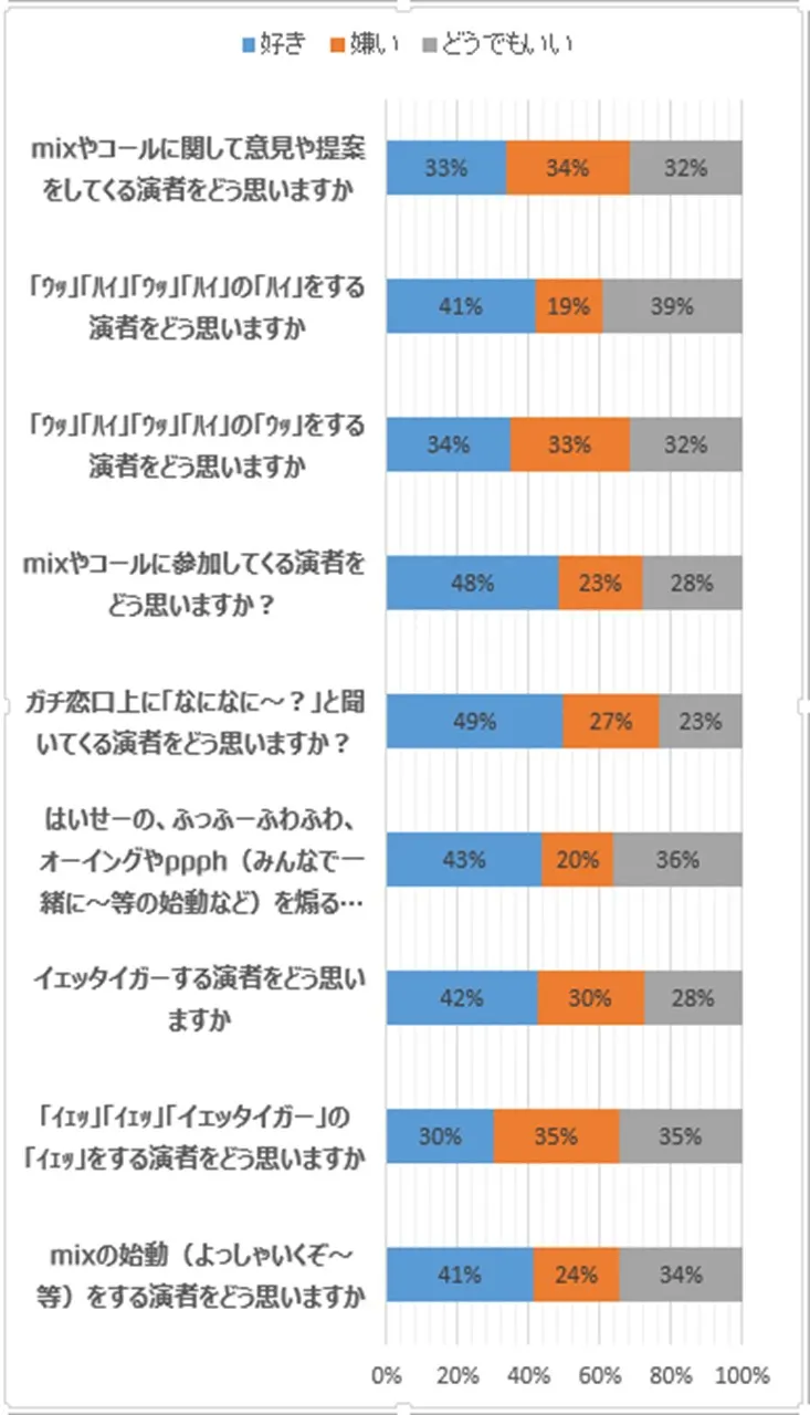 地下アイドル必見 演者によるコールやmixへの干渉に関するアンケート結果発表 音質派のブログ