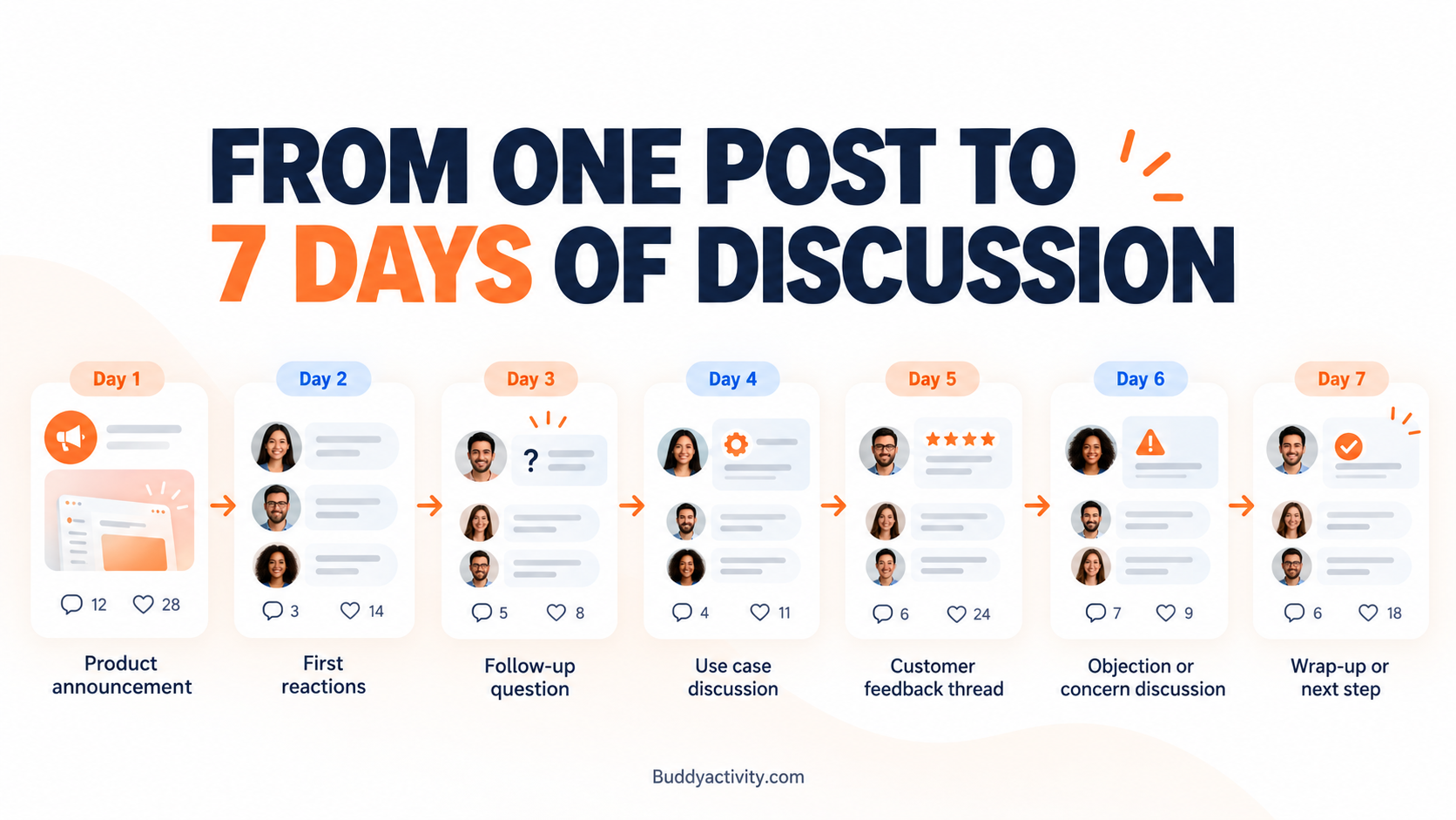 Seven-day BuddyBoss and BuddyPress product announcement discussion plan from launch post to reactions, questions, use cases, customer feedback and wrap-up