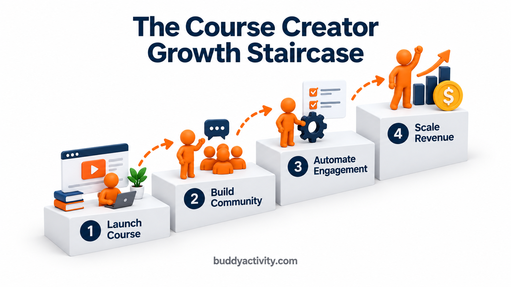 The course creator growth staircase using BuddyBoss and BuddyPress