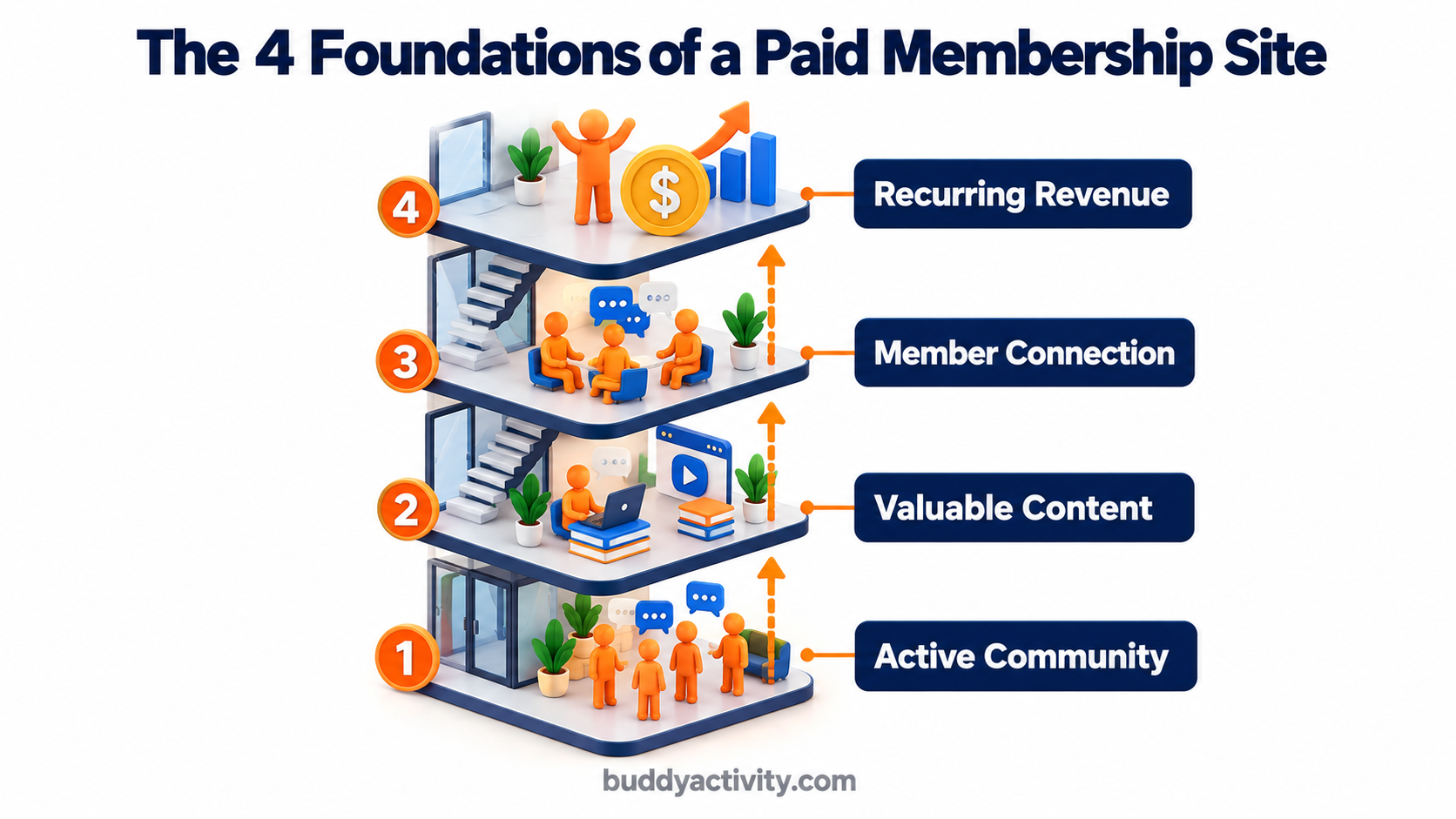 The 4 foundations of a paid BuddyBoss or BuddyPress membership site