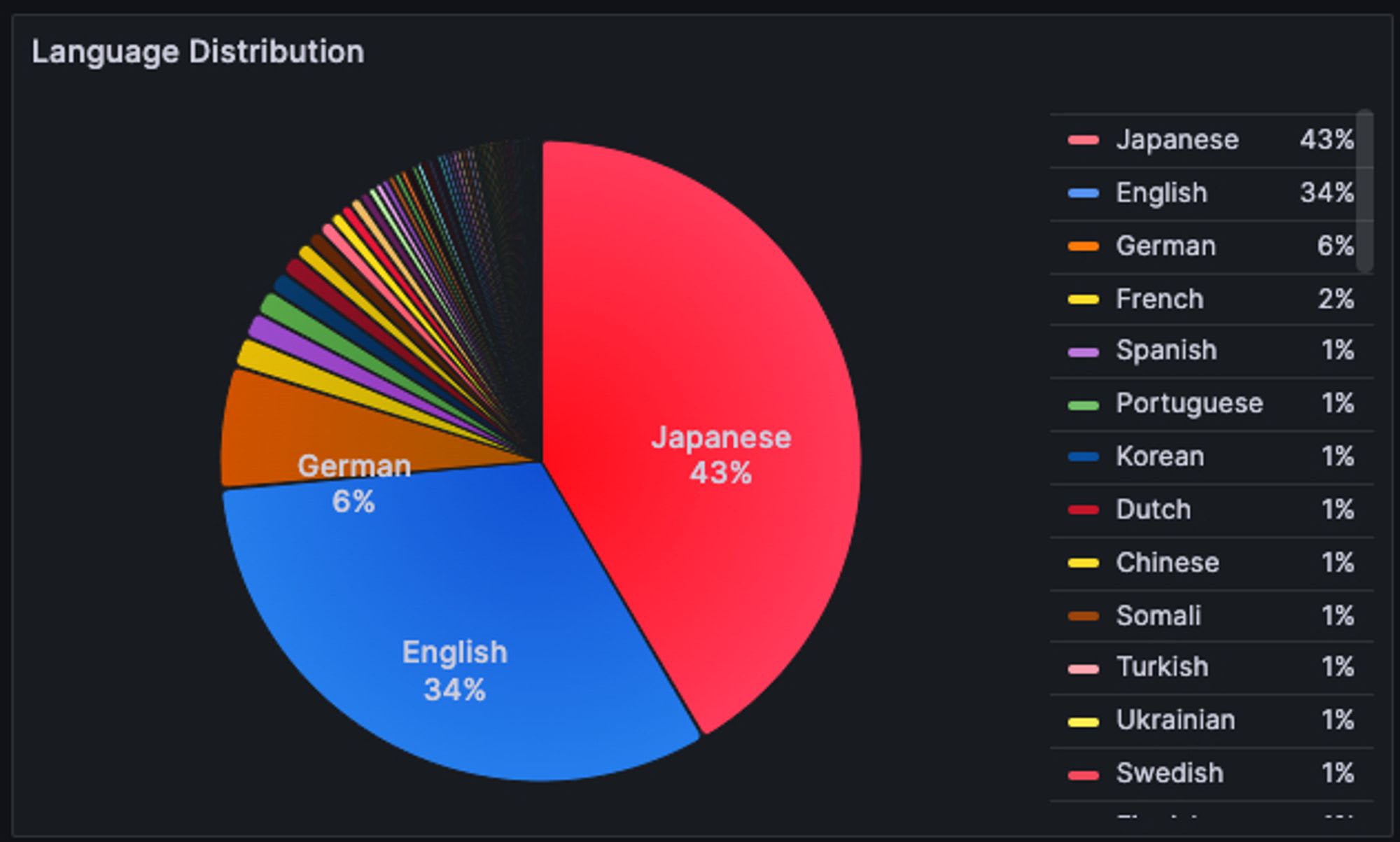 Pie graph showing percentages of language use on the network Japanese: 43% English: 34% German: 6% French: 2% All other languages 1 or less than 1%.