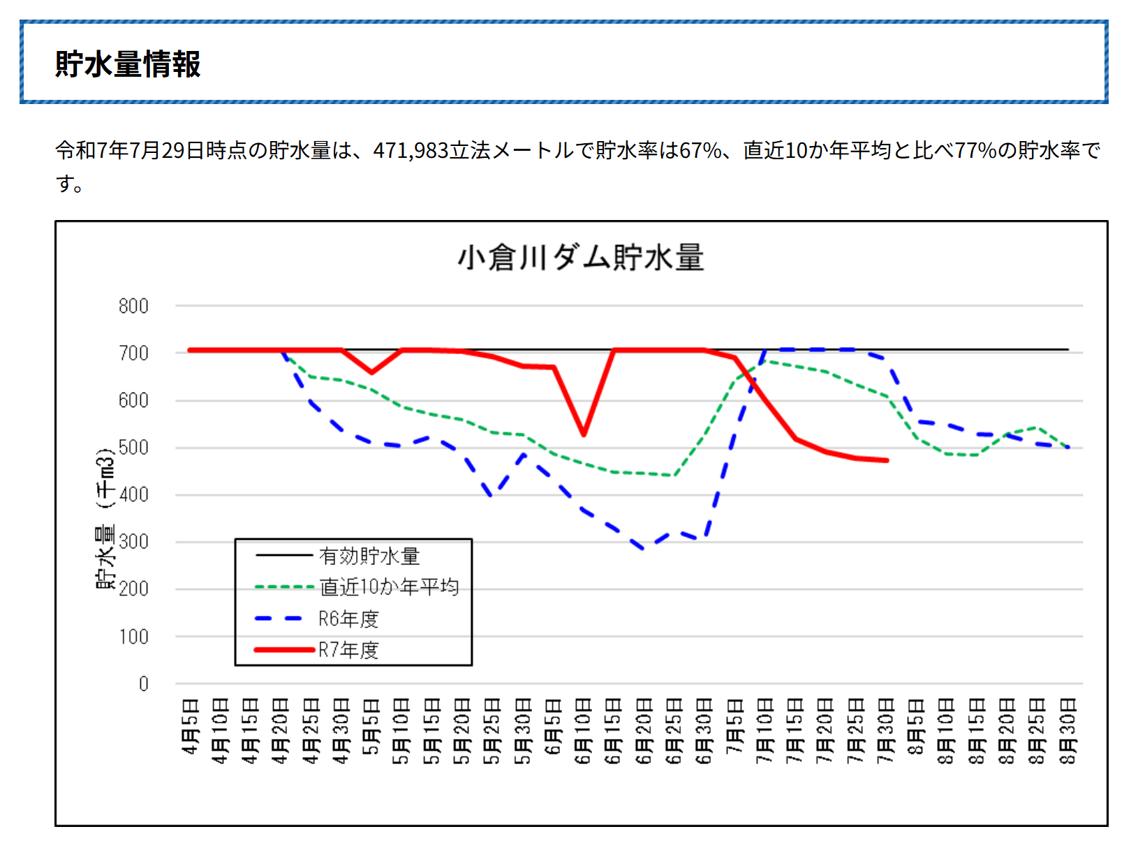 【佐渡】小倉川ダムの貯水量情報
