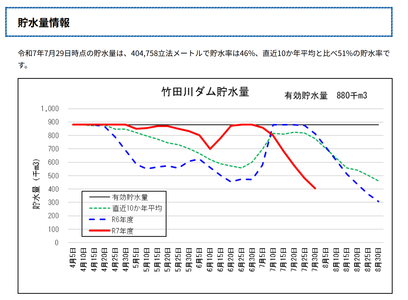【佐渡】竹田川ダムの貯水量情報