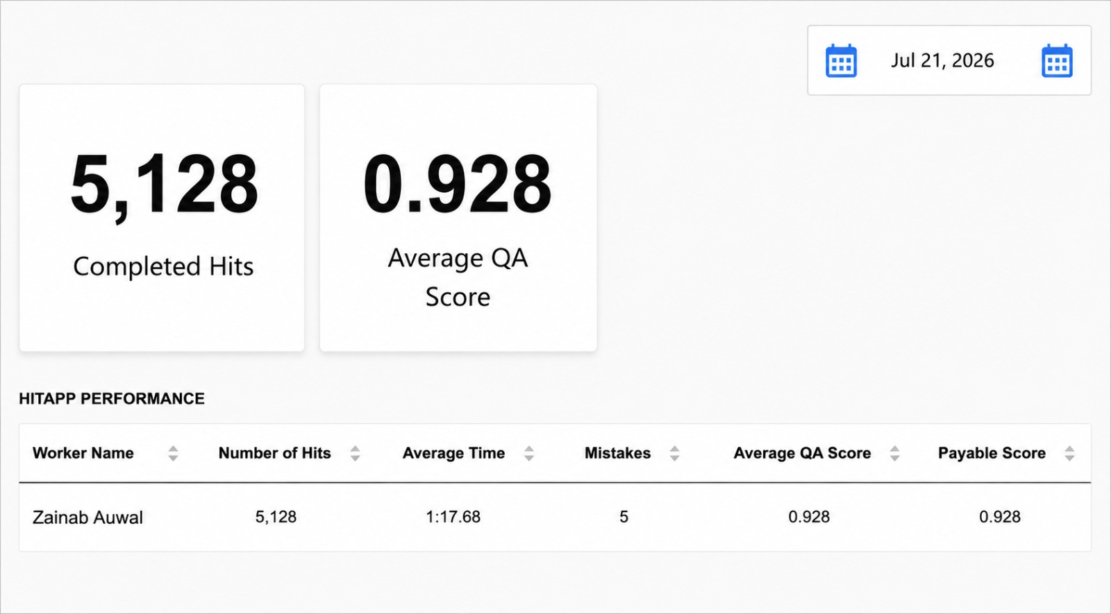 Quality Assurance Performance Report