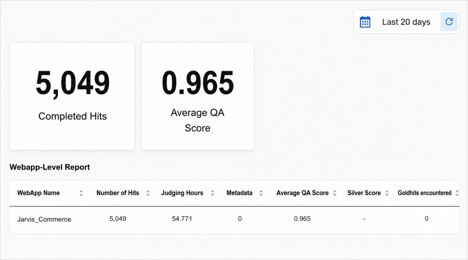 AI Annotation Performance Dashboard