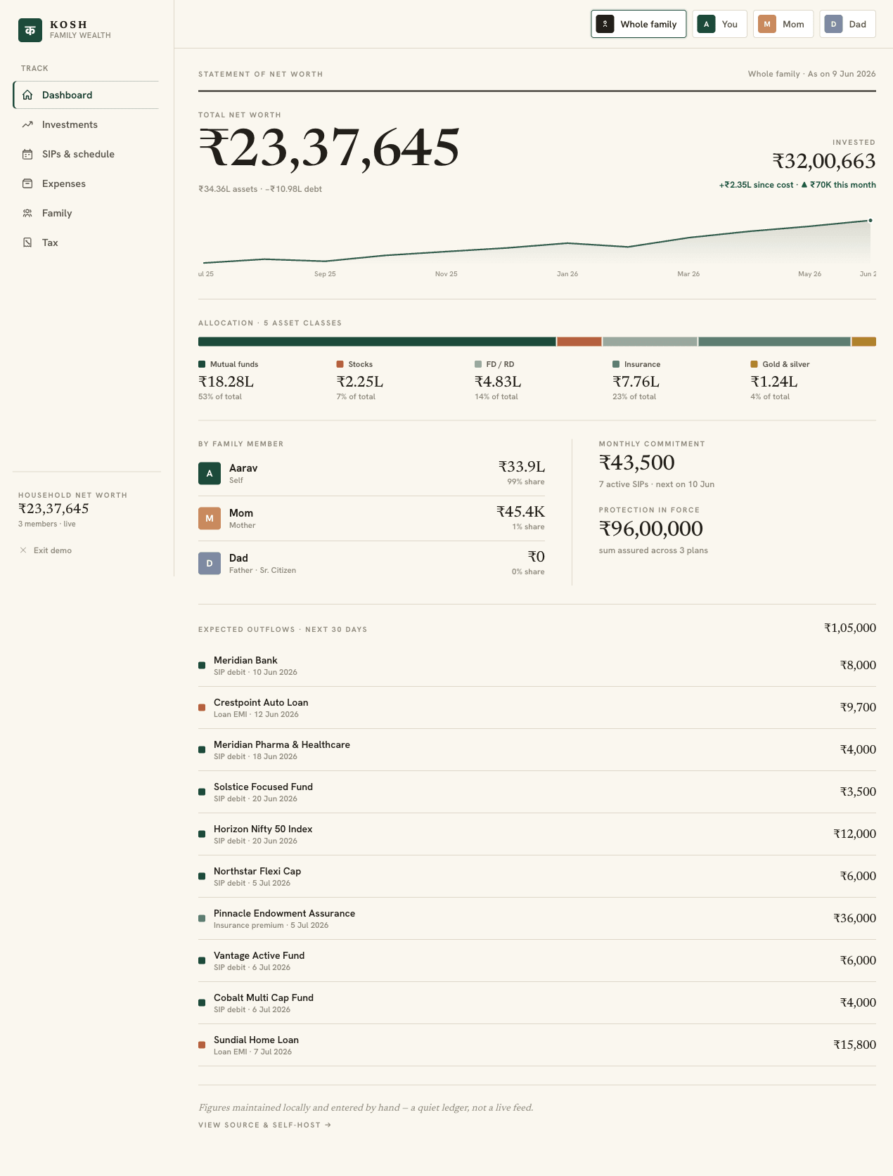 Net worth dashboard showing allocation breakdown, monthly commitment, and protection cover
