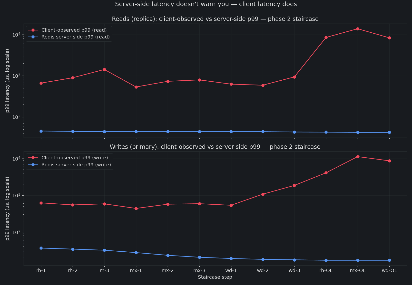 Client-observed p99 latency climbing from 663 microseconds to over 8,000 microseconds under overload, while Redis's own server-side p99 latency stays flat between 17 and 46 microseconds throughout — both plotted on a log scale for reads and writes separately
