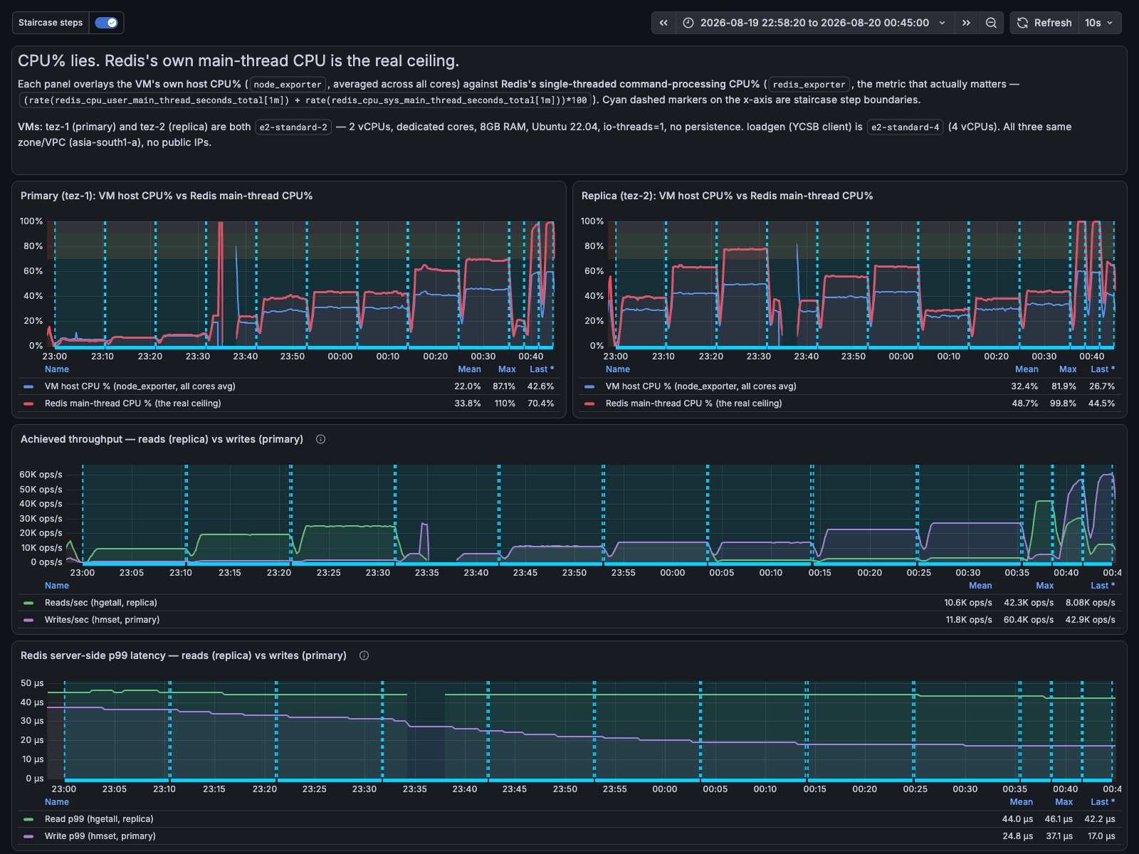Grafana dashboard comparing VM host CPU% against Redis main-thread CPU% for both the primary and replica, alongside achieved read/write throughput and server-side latency, across a full staircase test