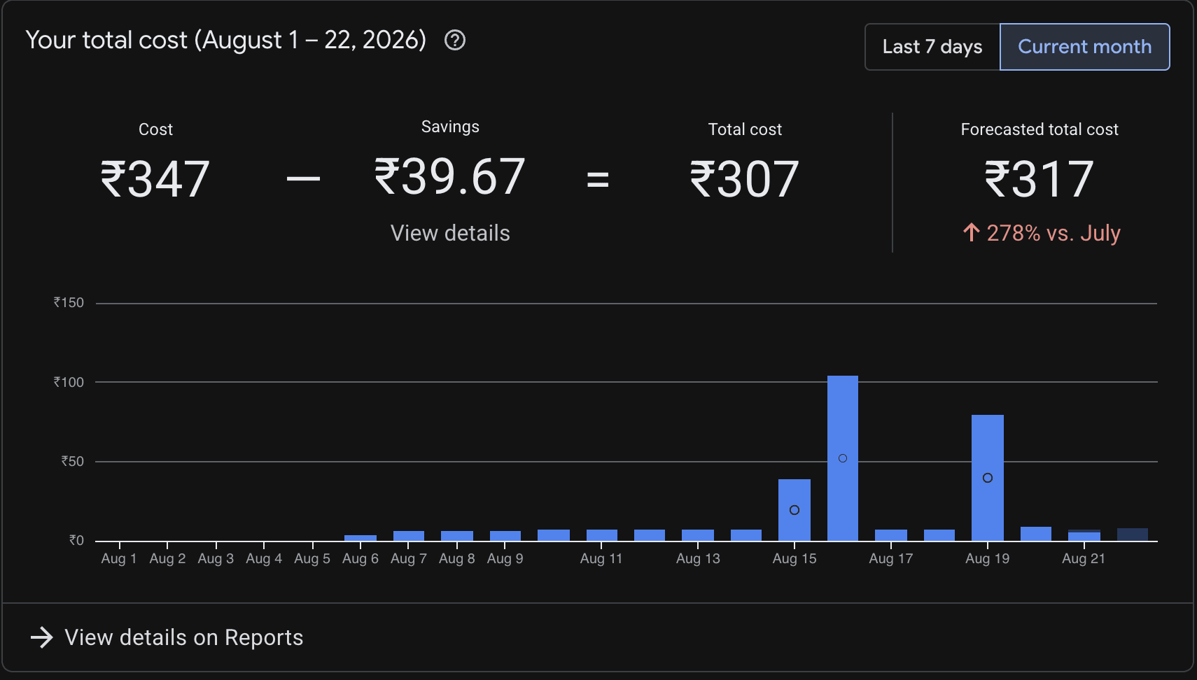Anthropic console cost dashboard for August 1–22, 2026, showing ₹347 in usage minus ₹39.67 in savings for a total cost of ₹307, with a forecasted total of ₹317 for the month
