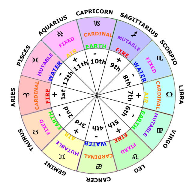 terms associated to astrology