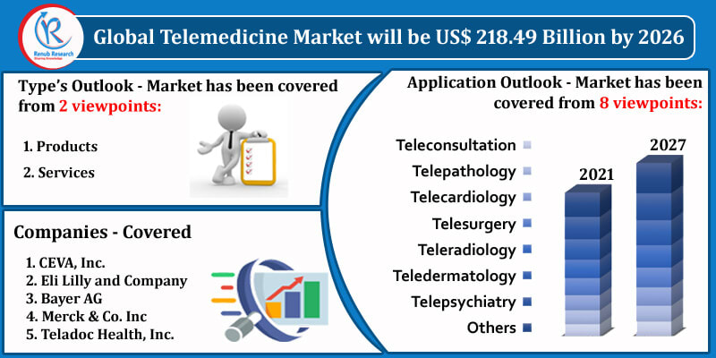 Telemedicine Market Industry Trends Growth Companies Forecast By