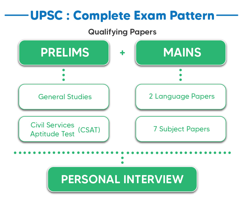 What is the UPSC IAS Exam Pattern 2022? Education