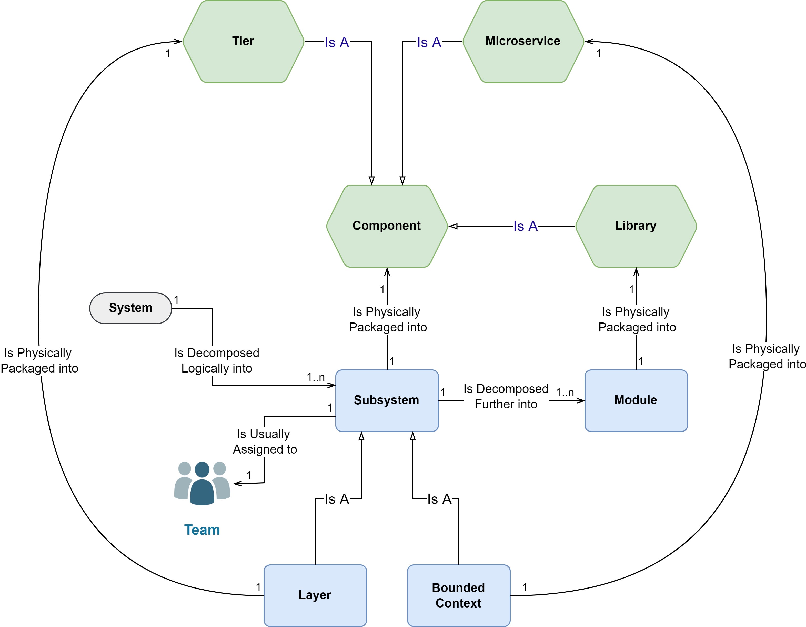 Main Concepts in Software Architecture 01