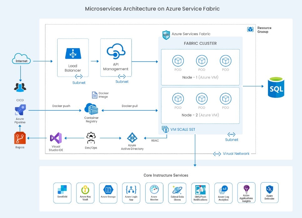 Microservices Architecture on Azure Fabric Services Education