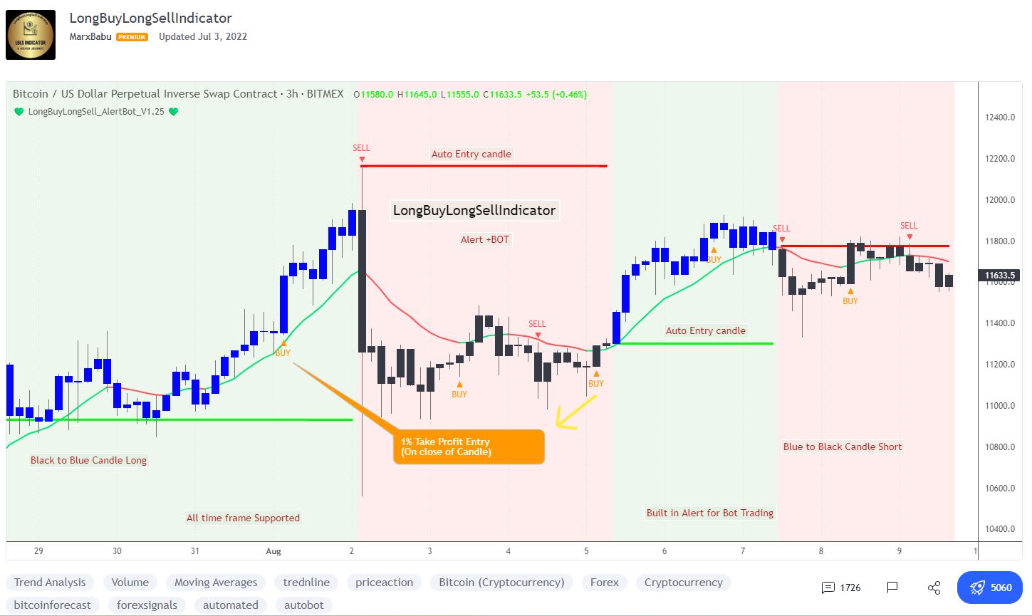 Unlocking the Power of Trade by Indicator: How I Earn Money in Trading |  Trader