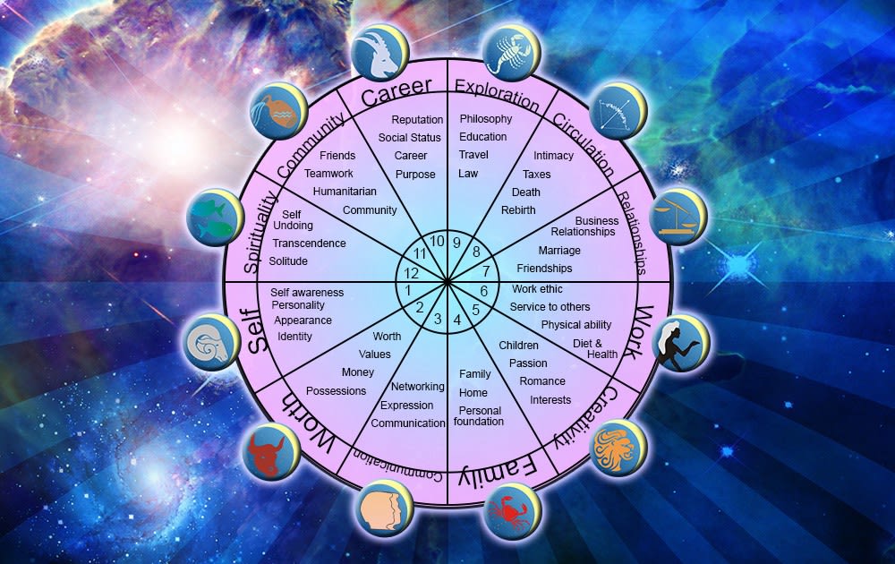astrology 12th house keywords        <h3 class=