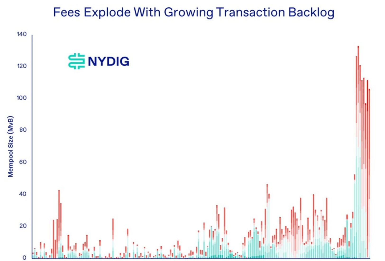 Meme Frenzy, Increased Transaction Fees, BRC20 Leading a New Bitcoin  Narrative | Trader
