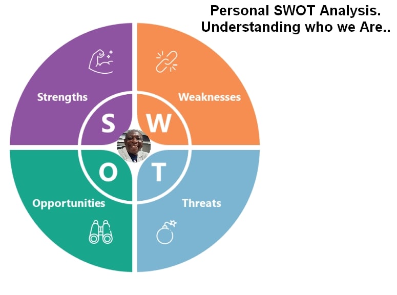 Conducting a Personal SWOT Analysis. | Motivation