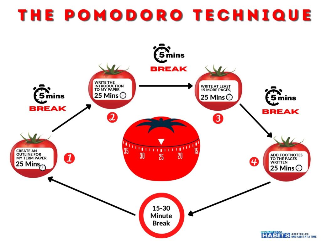 Apply the Pomodoro Technique to Writing, by S M Mamunur Rahman