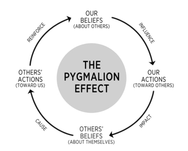 Pygmalion Effect Quotes