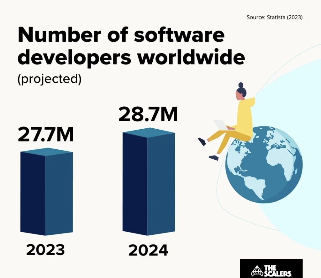 Software Engineer Stat How many software engineers are in the US? | Journal
