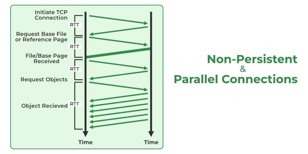 Difference Between Persistent and Non-Persistent Connection | Education