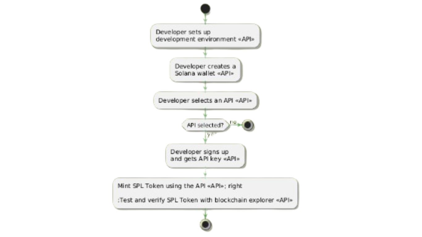 Best APIs for Creating SPL Tokens: A Flawed Guide | Trader