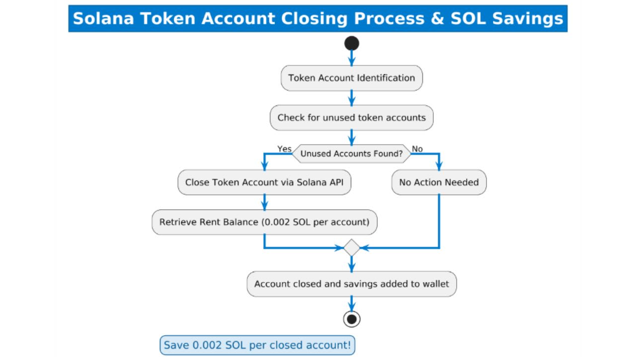 How to Close Solana Token Account Using SolanaApis | Trader