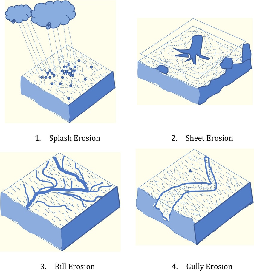 Soil Erosion Process Diagram