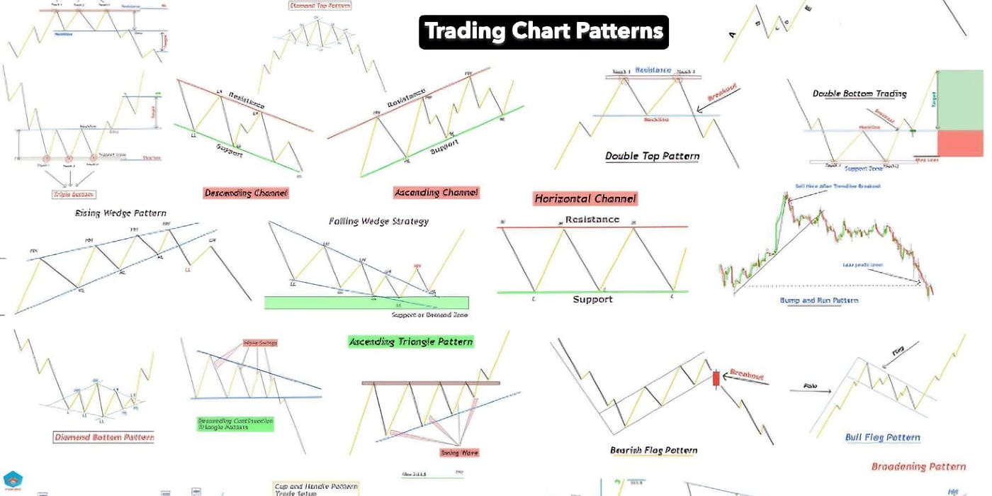 Trading Chart Patterns | Education