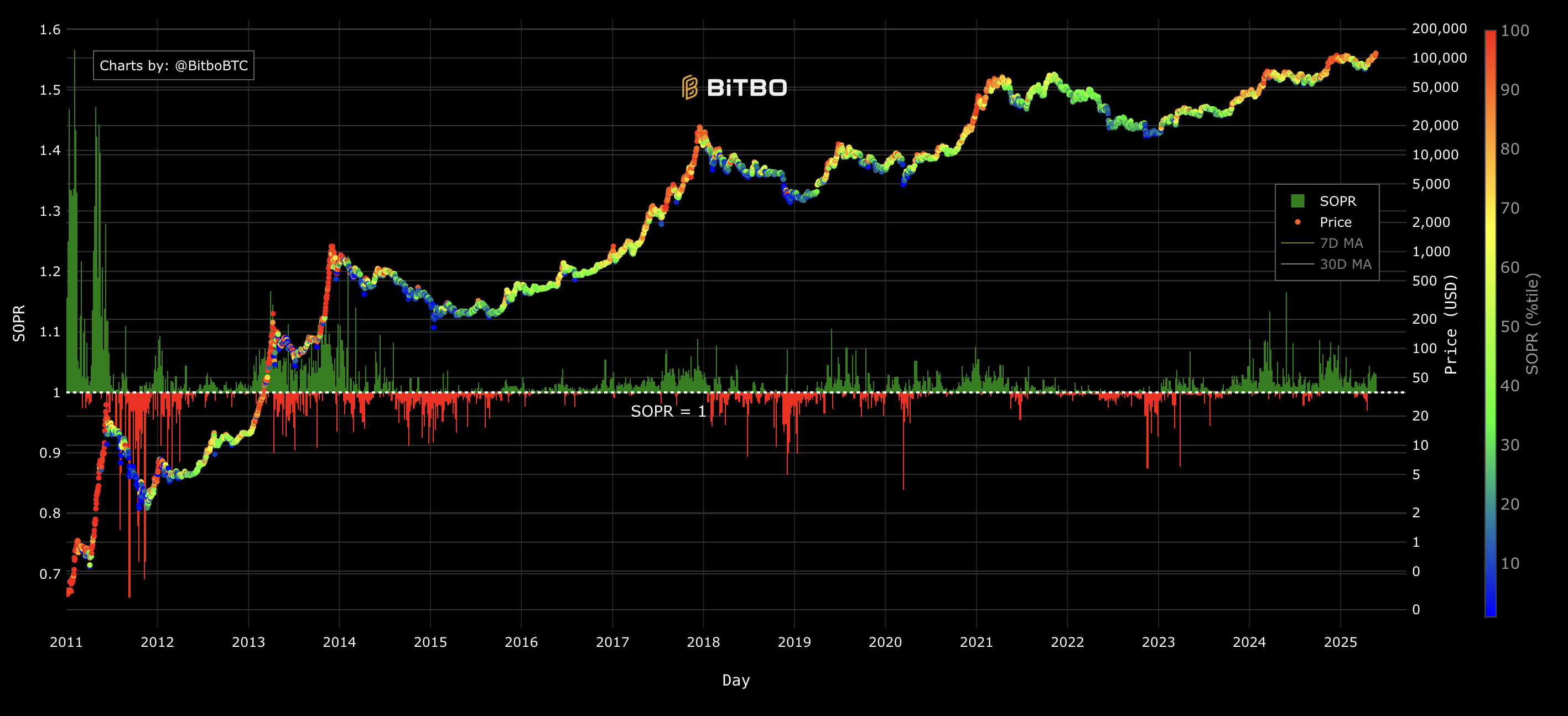 🔥 Bitcoin Hits New All-Time High — What Does the SOPR Metric Say? 📊 |  Trader