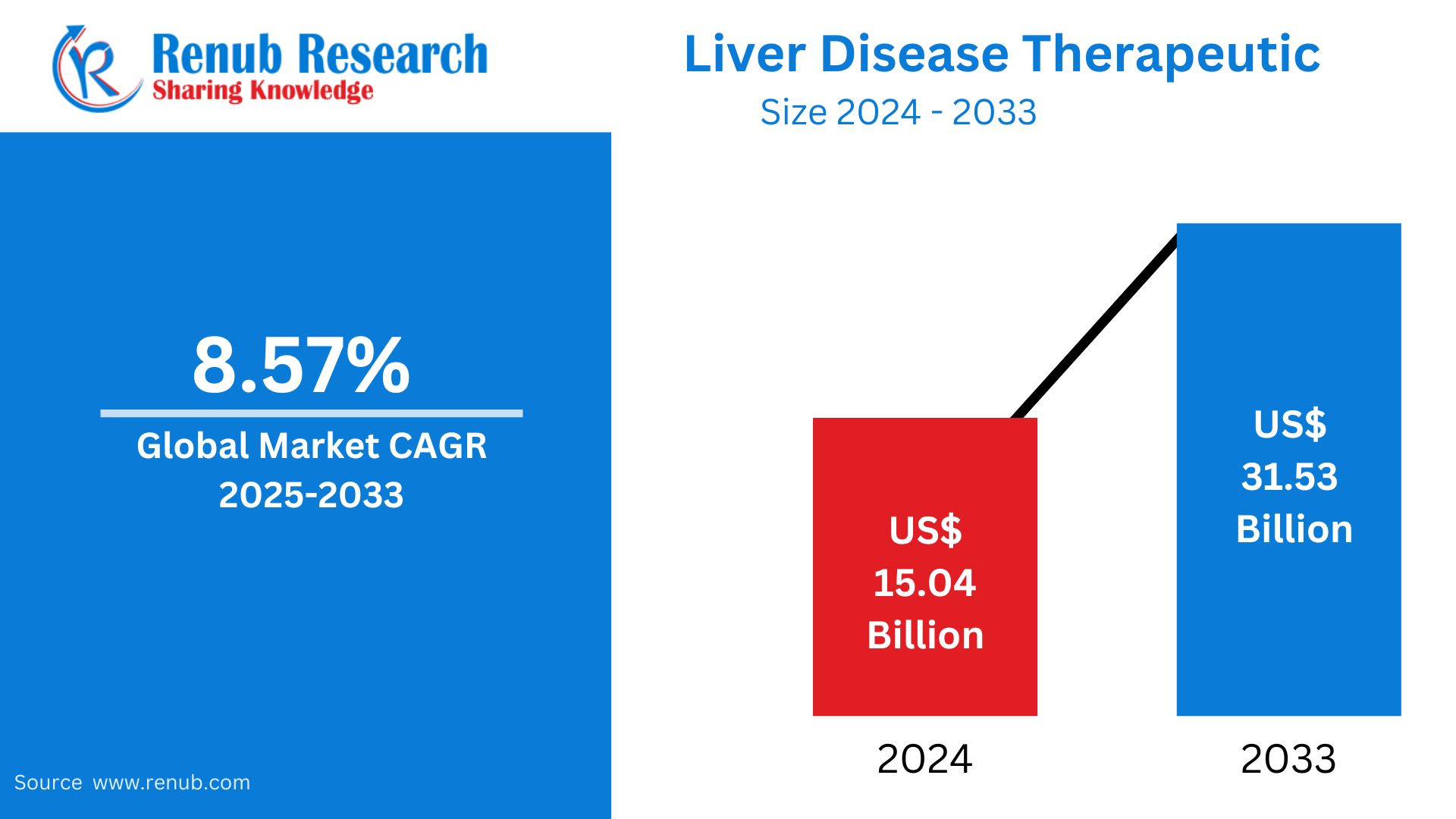 Global Liver Disease Therapeutic Market Trends & Summary