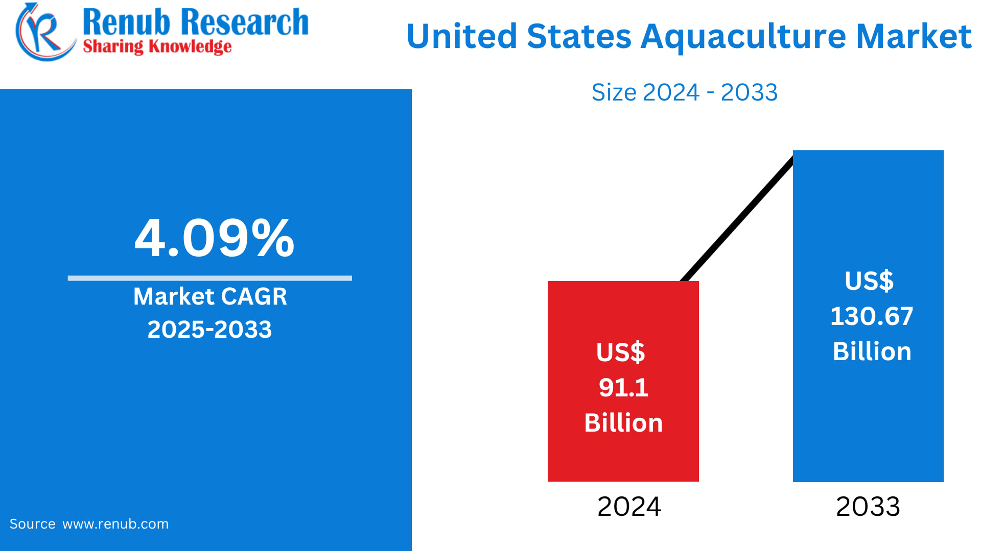 United States Aquaculture Market Size and Forecast (2025–2033)