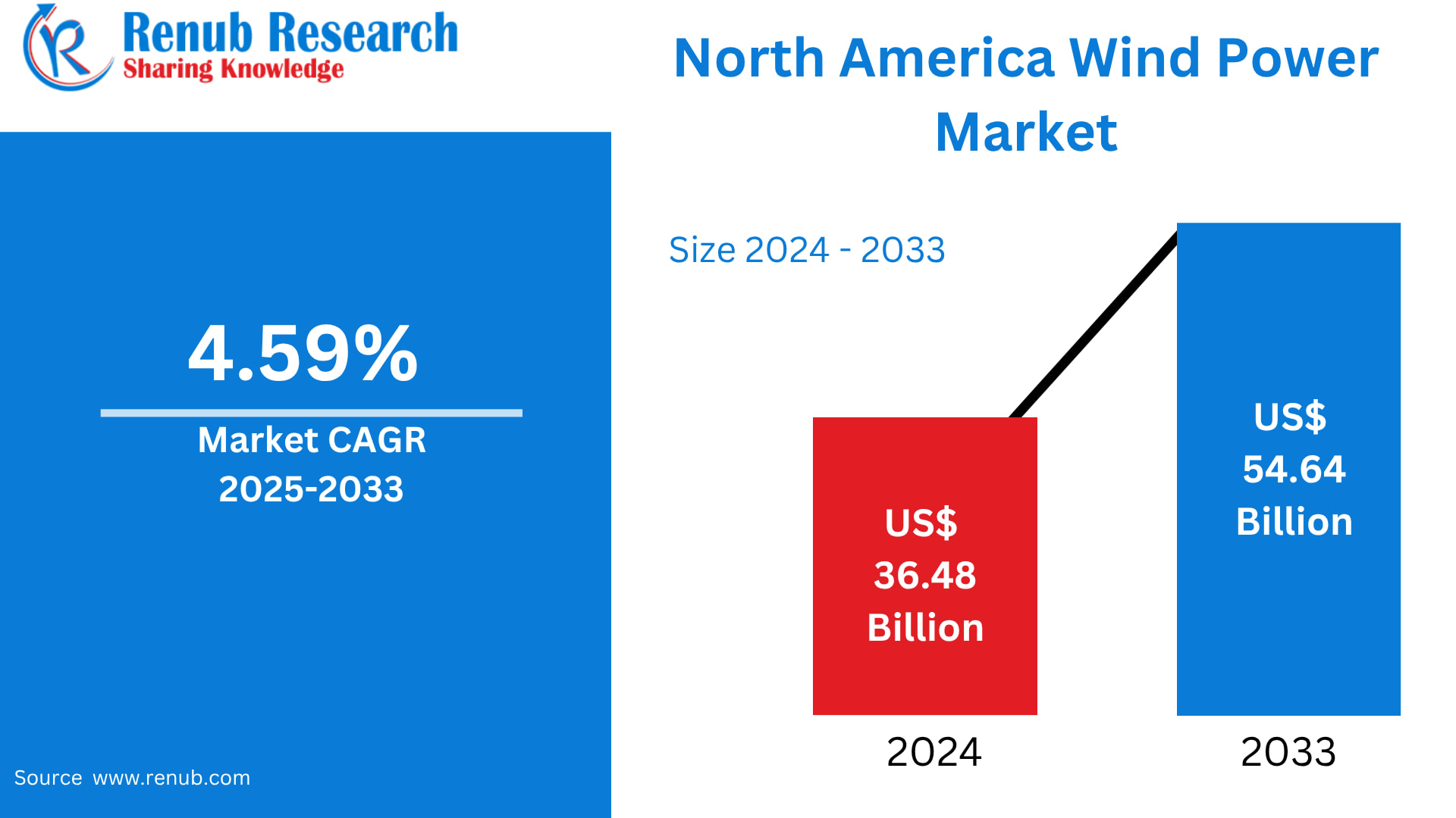 North America Wind Power Market Set for Strong Growth Through 2033 – vocal.media