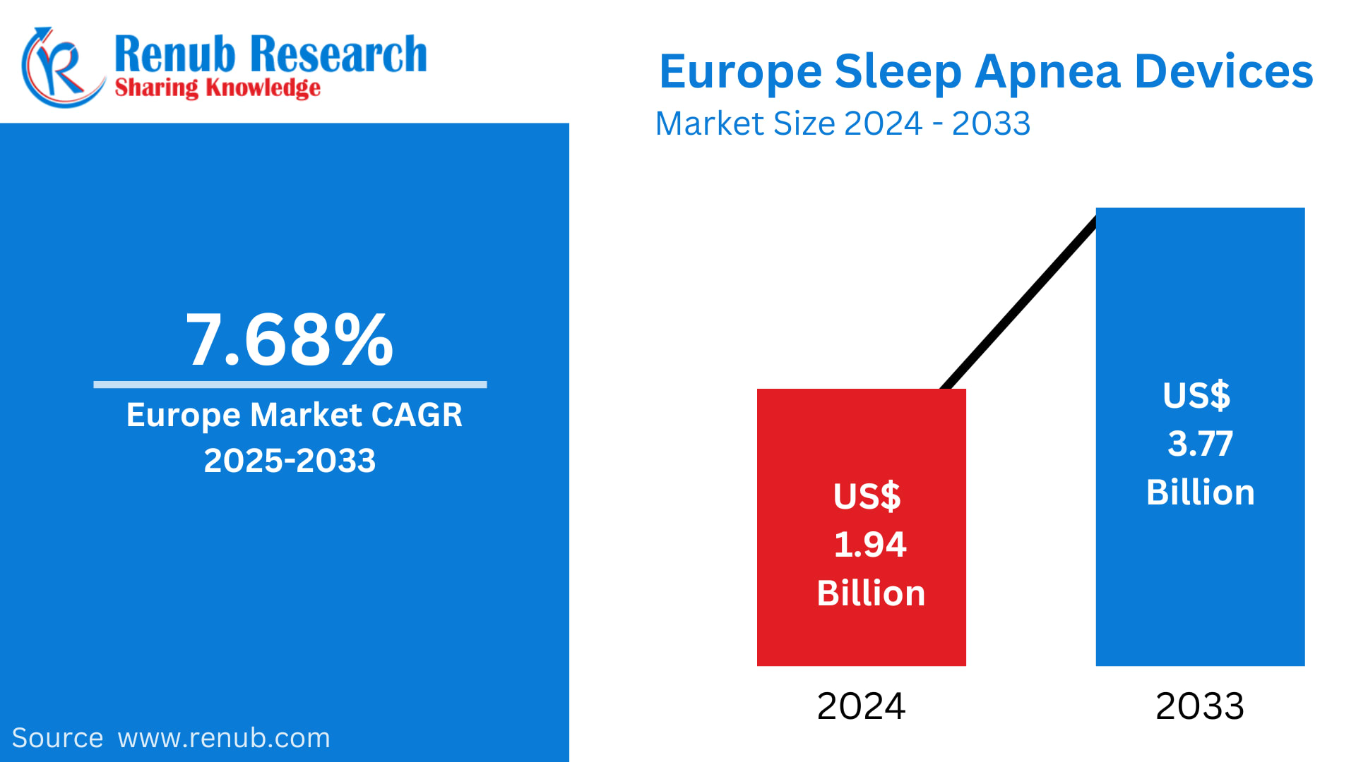 Europe Sleep Apnea Devices Market Trends & Summary
