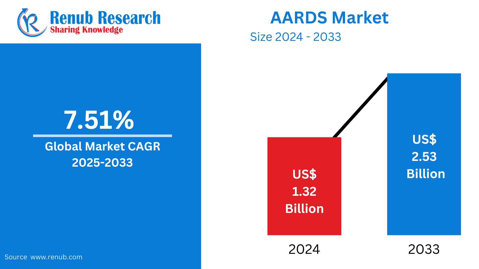 Acute Respiratory Distress Syndrome Market Trends & Summary