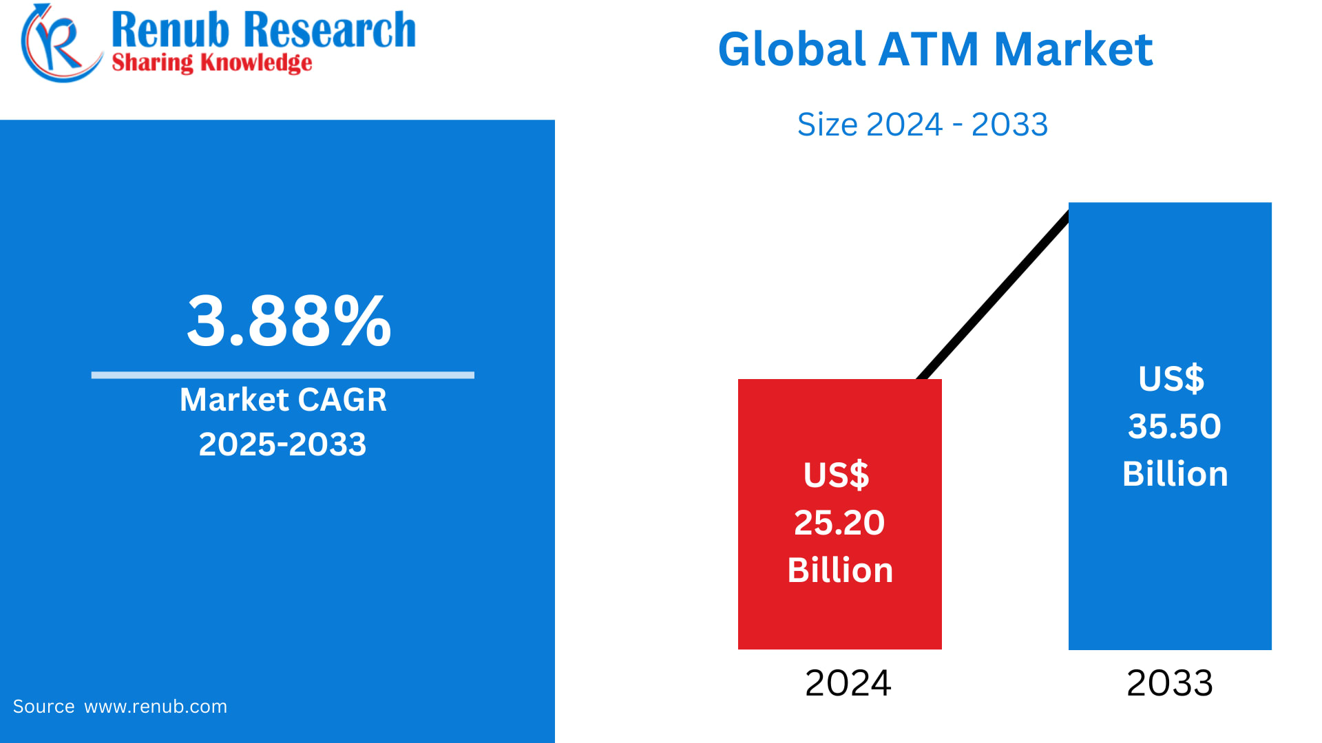 ATM Market Trends, Deployment & Forecast 2025–2033 | Renub Research | 01