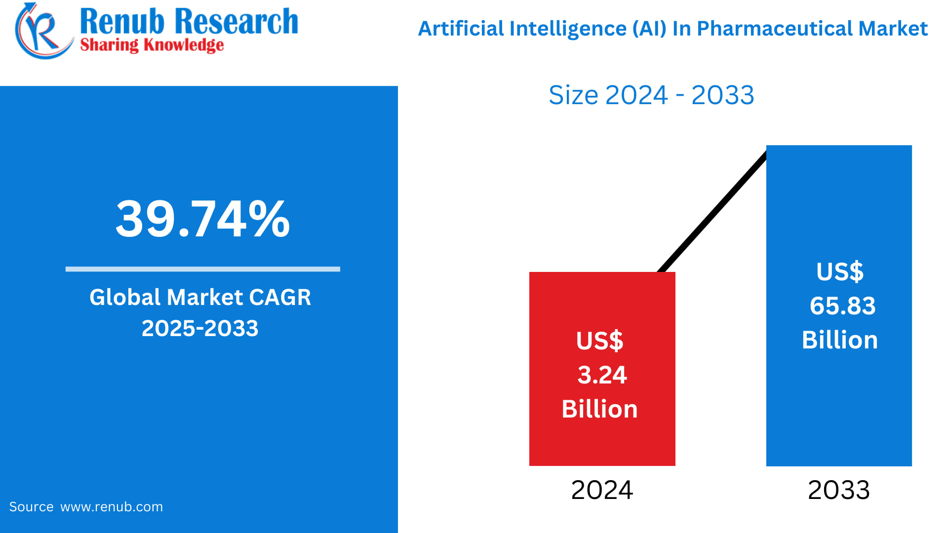 Artificial Intelligence in Pharmaceutical Market Analysis (2025–2033)