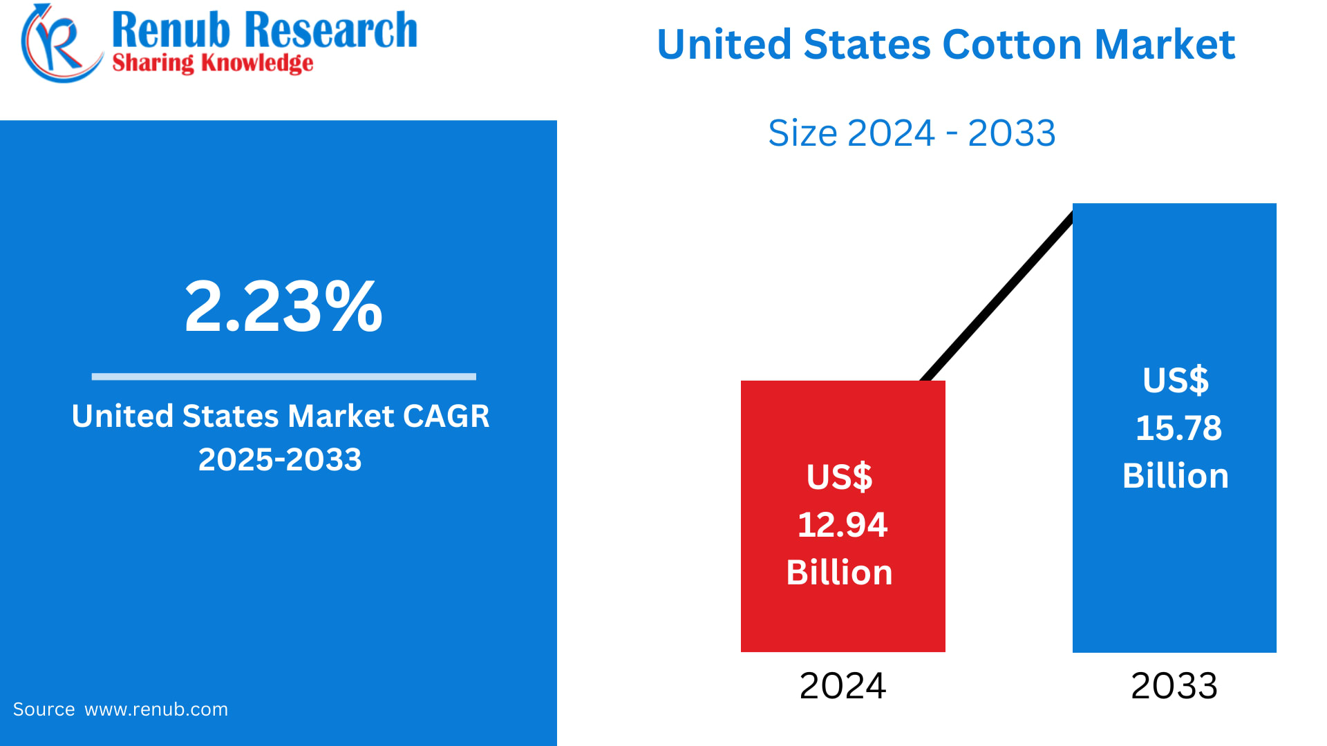 United States Cotton Market Size and Forecast 2025–2033