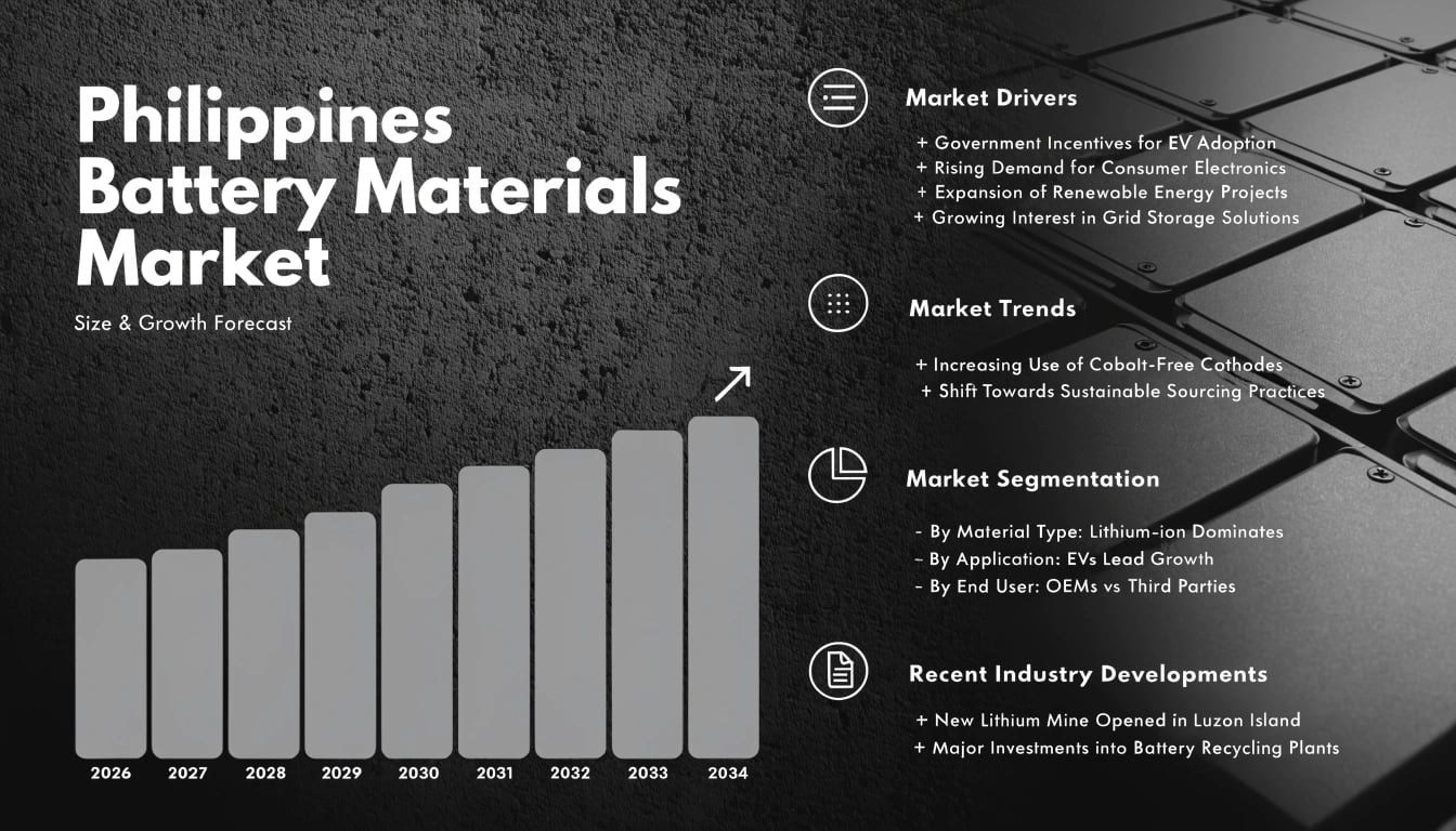 Philippines Battery Materials Market: EV Momentum, Energy Storage & Industrial Demand