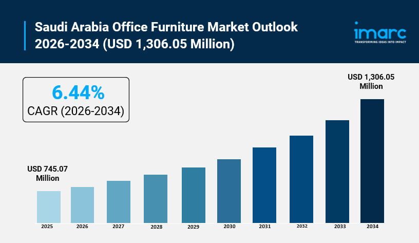 Saudi Arabia Office Furniture Market: Smart Workspaces, Ergonomic Demand, Commercial Expansion & Vision 2030