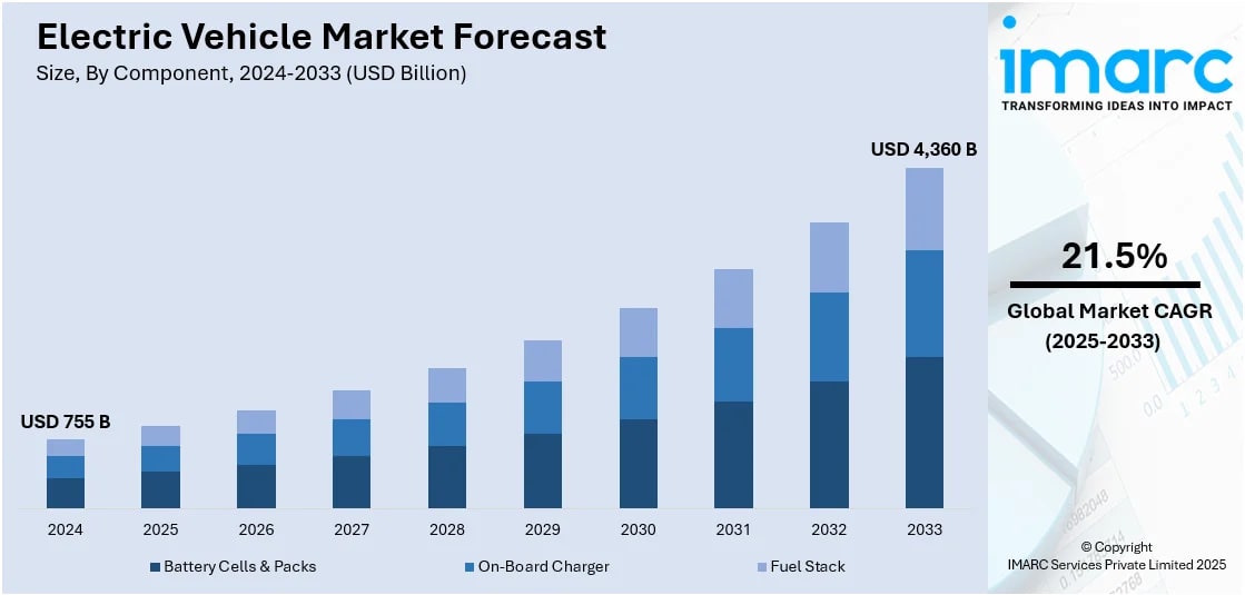 Electric Vehicle Market Size to Hit USD 4,360 Billion by 2033 Driven by Battery Innovation & Cost Declines