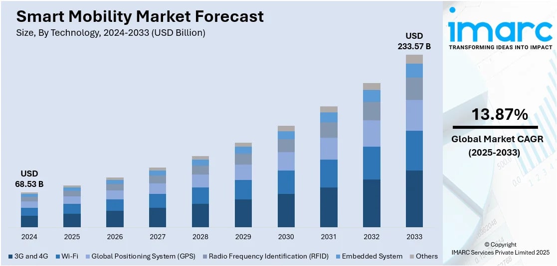 Smart Mobility Market: Sustainable Transport Solutions & Technology Advancements