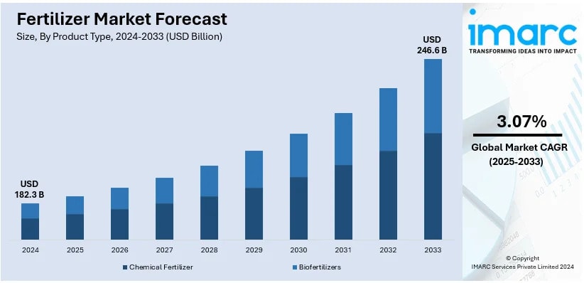 Fertilizer Market: Government Subsidies, Farmer Awareness & Demand Acceleration
