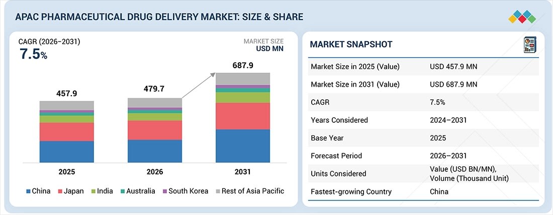Preview for Asia Pacific Pharmaceutical Drug Delivery Market Poised to Reach US$687.9 Millio